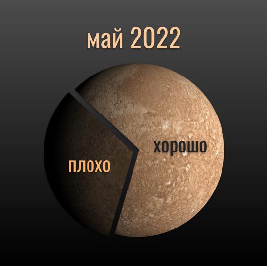 Прогноз на май 2022