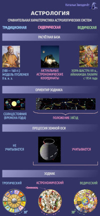 разные системы зодиака