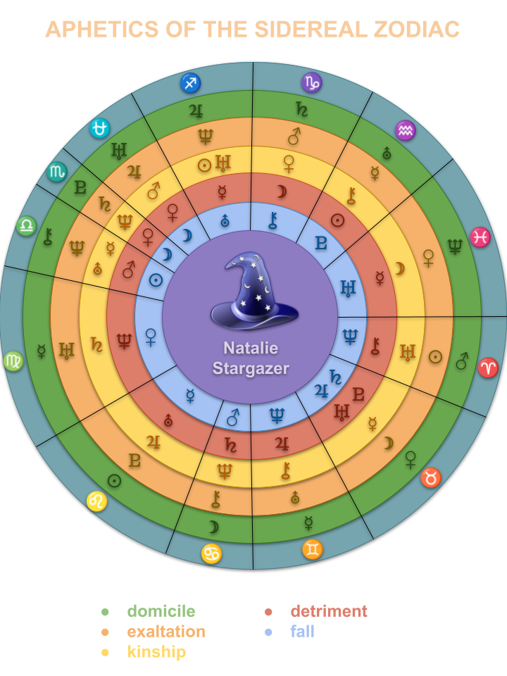 Aphetics of the sidereal zodiac infographics