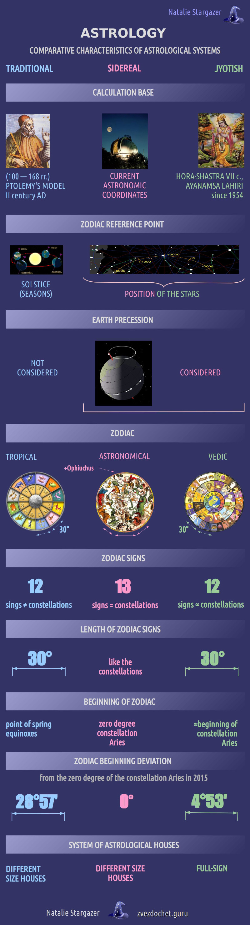 comparative infographics of astrological systems