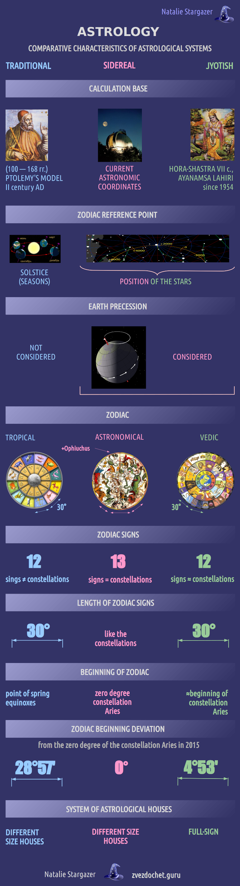 comparative infographics of astrological systems