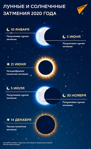 лунные и солнечные затмения в 2020 году