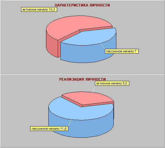 Мужское и женское начало в натальной карте