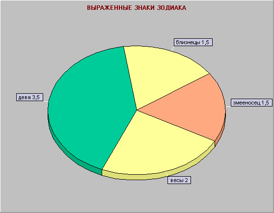 Выраженные знаки Зодиака в натальной карте