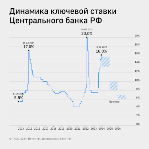 ключевая ставка 2023